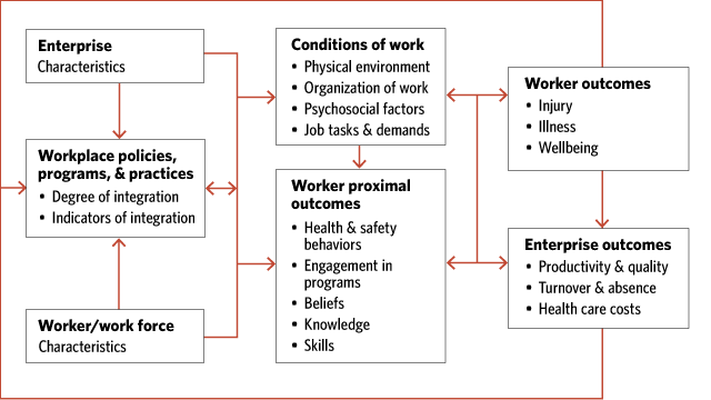 Workplace Characteristics Chart