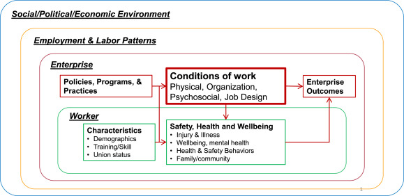 Graphic showing conceptual model