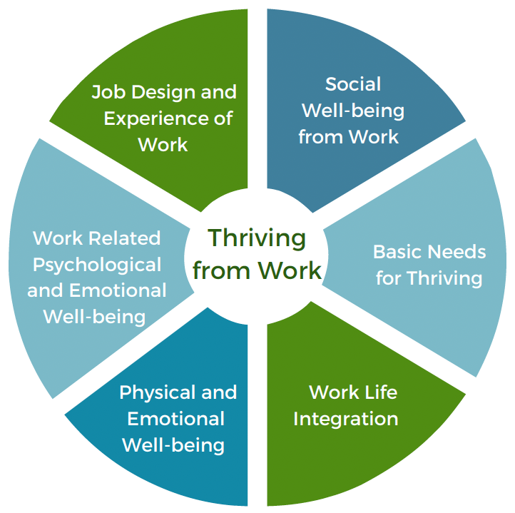 Thriving from Work Questionnaire | Center for Work, Health, & Well-being